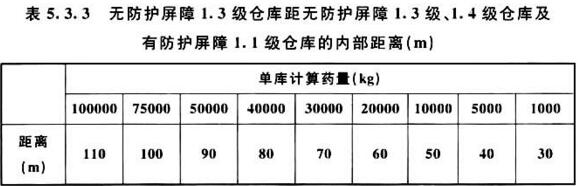 表5．3．3 无防护屏障1．3级仓库距无防护屏障1．3级、1．4级仓库及有防护屏障1．1级仓库的内部距离(m)