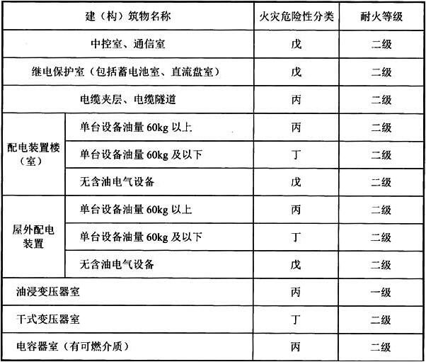 表5.1.1 升压站内建(构)筑物的火灾危险性分类及其耐火等级