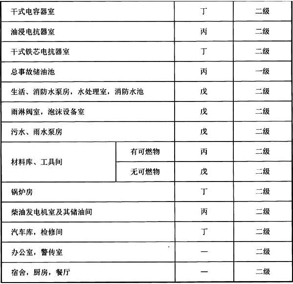 表5.1.1 升压站内建(构)筑物的火灾危险性分类及其耐火等级