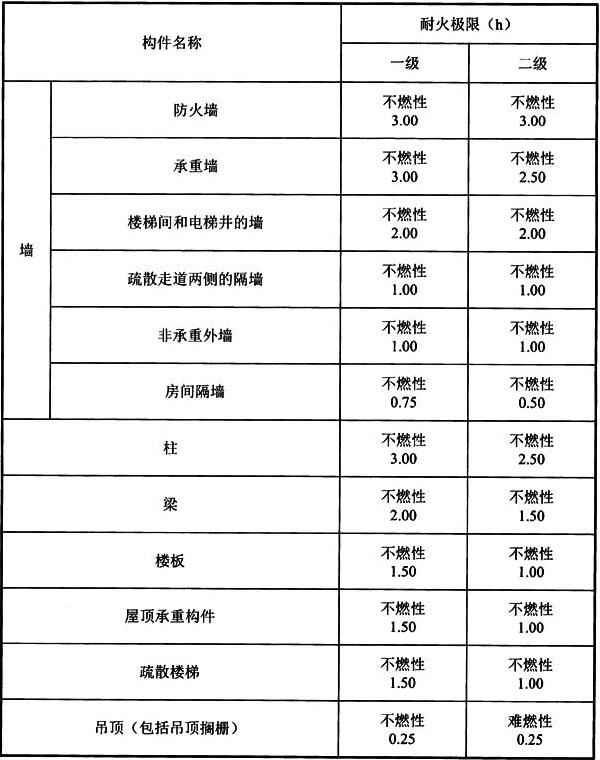 表5.1.2 建（构）筑物建筑构件的燃烧性能和耐火极限