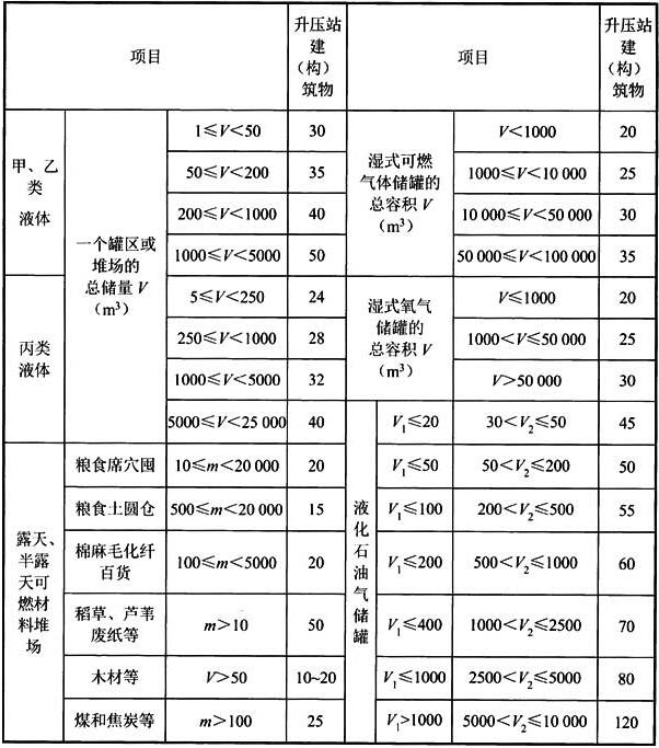 表5.1.6-2 升压站内建(构)筑物与站外堆场、储罐之间防火间距(m)