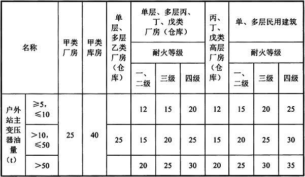 表5.1.6-1 升压站内建(构)筑物与站外建筑的防火间距(m)