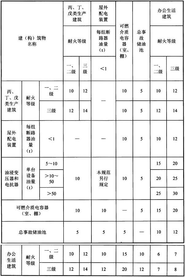 表5.1.7 升压站内建(构)筑物及设备的防火间距(m)