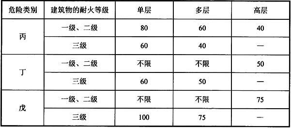 表5.1.13-1 生产建筑内任一点到最近安全出口的直线距离(m)