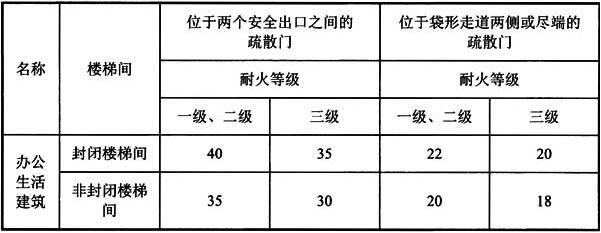 表5.1.13-2 办公生活建筑直接通向疏散走道的房间疏散门至最近安全出口的直线距离(m)
