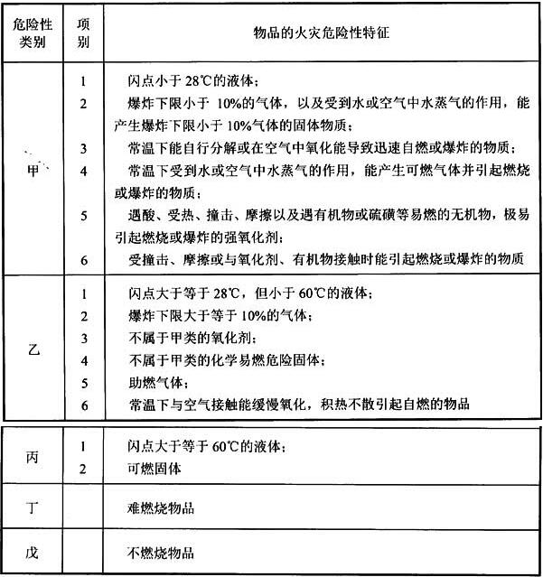 表A.0.2 储存物品的火灾危险性分类