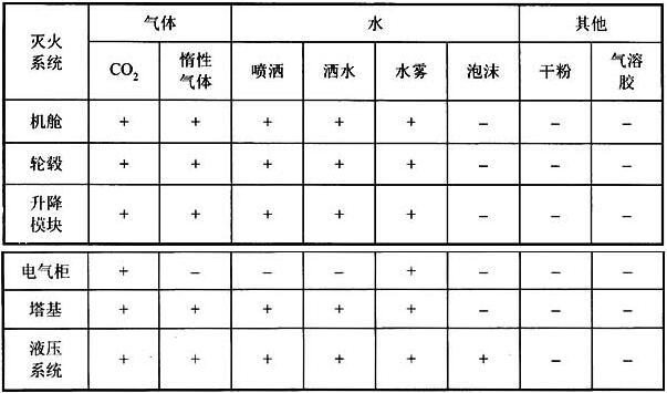 表2 不同类型灭火器的适用范围