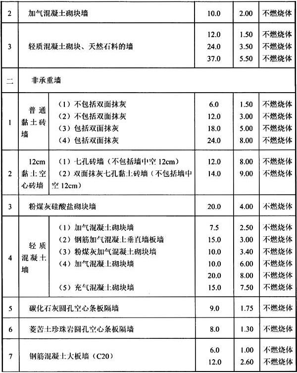 表3 建筑构件的燃烧性能和耐火极限