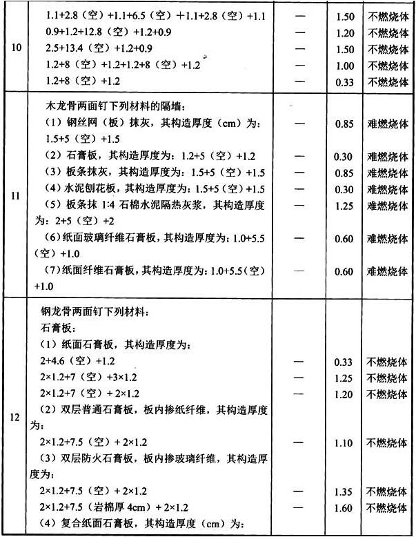 表3 建筑构件的燃烧性能和耐火极限