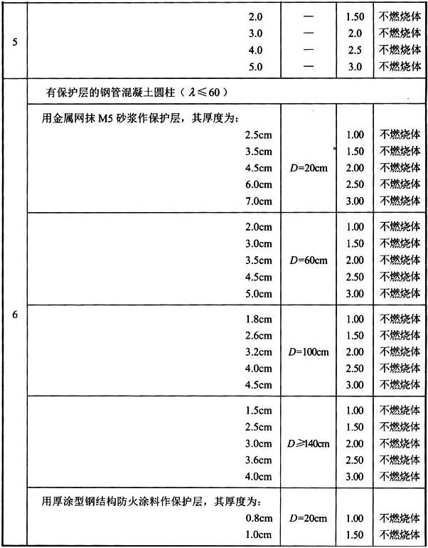 表3 建筑构件的燃烧性能和耐火极限