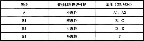 表4 装修材料燃烧性能等级