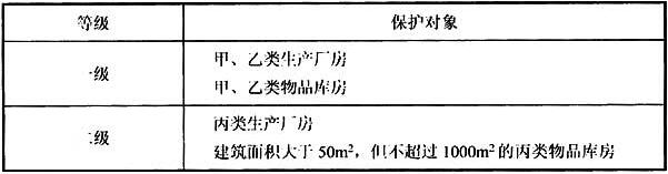 表7 火灾自动报警系统保护对象分级