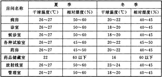 表6.0.5 室内空调设计计算温度参数