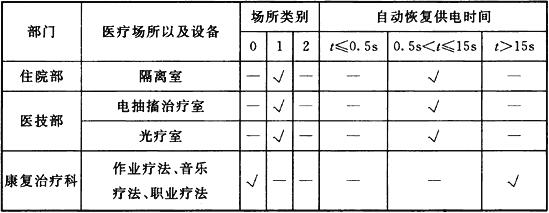 表7.0.1 精神专科医院建筑的医疗场所分类及恢复供电时间表