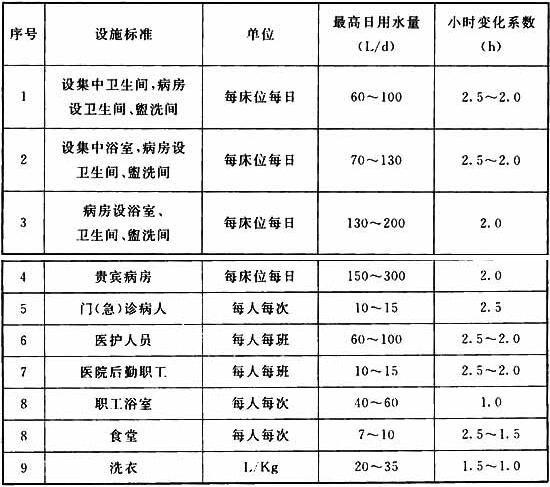 表6.3.1 热水用水量定额(60℃)