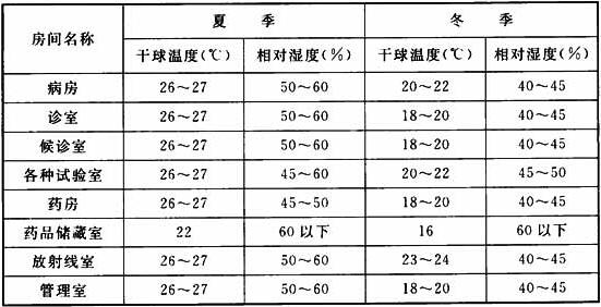 表7.1.1 主要用房室内空调设计温度、湿度