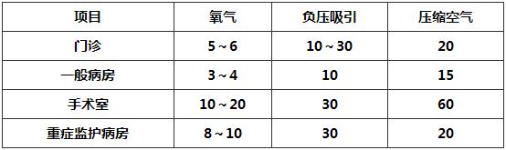 表10.4.2 各种医用气体单个终端的消耗量(L/min)