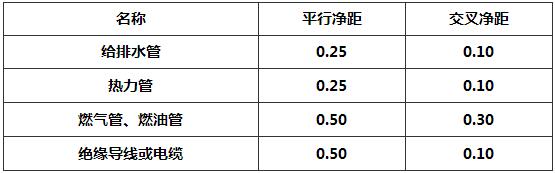 表10.4.3 氧气管与其他管线之间距离(m)