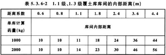 表5．3．6-2 1．1级、1．3级覆土库库间的内部距离(m)