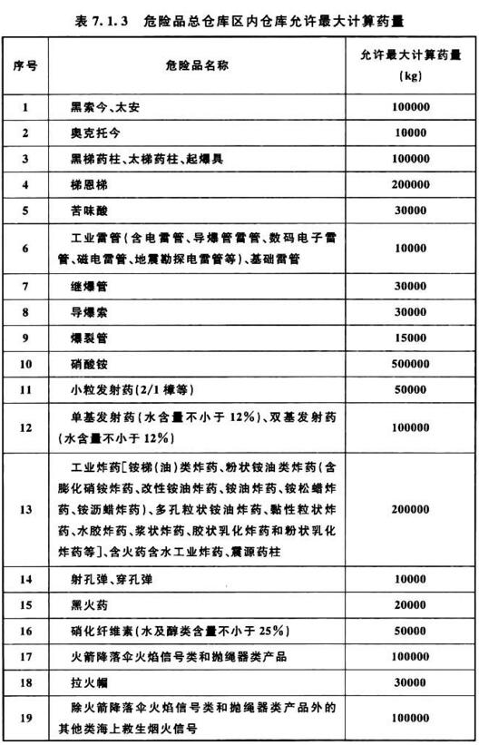 表7.1.3 危险品总仓库区内仓库允许最大计算药量