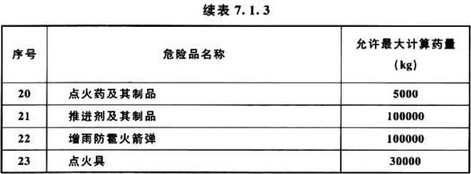 续表 7.1.3