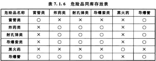 表7.1.6 危险品同库存放表