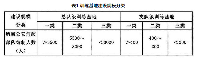 表1 训练基地建设规模分类