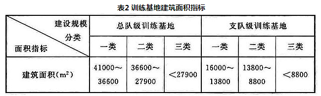 表2 训练基地建筑面积指标