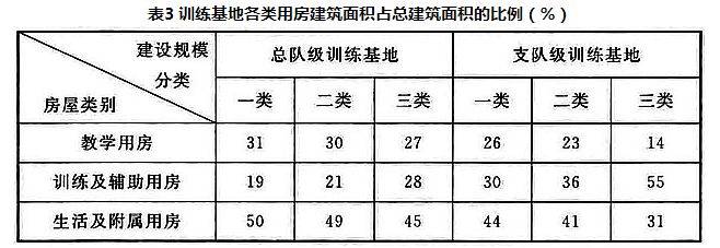 表3 训练基地各类用房建筑面积占总面积的比例（%）