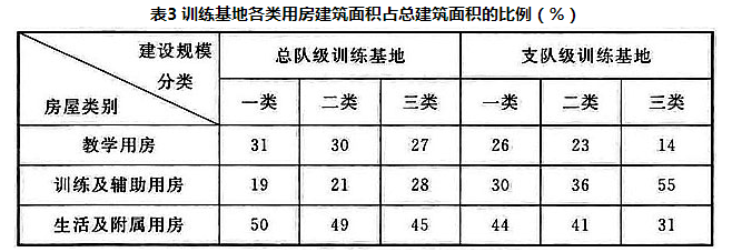 表3 训练基地各类用房建筑面积占总面积的比例(%)