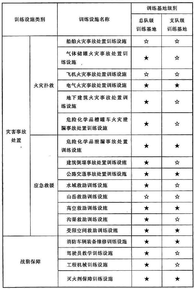 表4 训练基地训练设施的设置要求