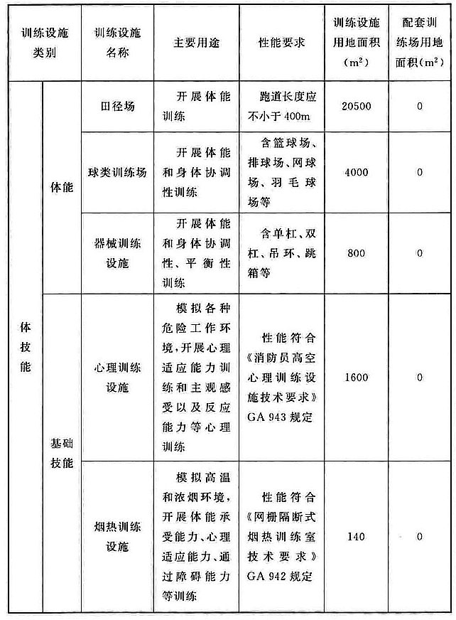 表5 训练设施和配套训练场的建设要求和用地面积指标