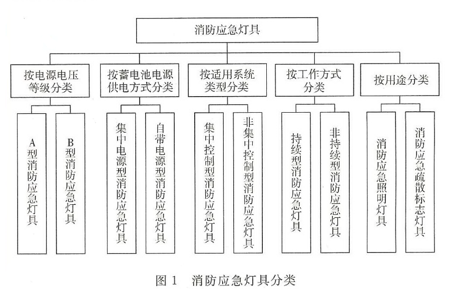 图1 消防应急灯具分类