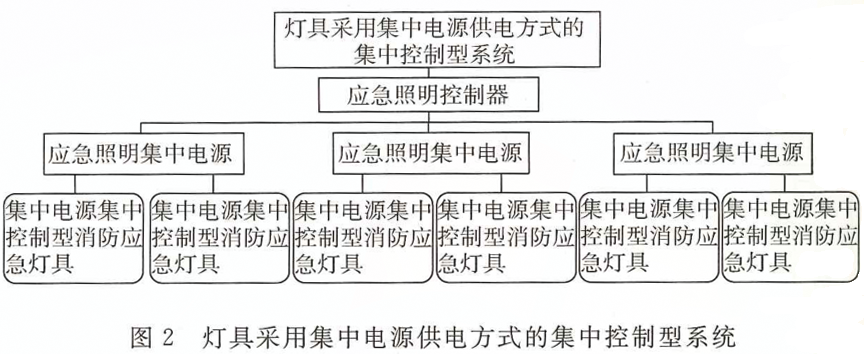 图2 灯具采用集中电源供电方式的集中控制型系统