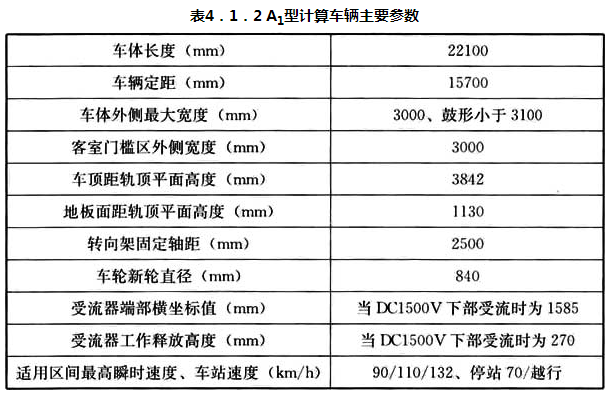 表4.1.2 A1型计算车辆主要参数