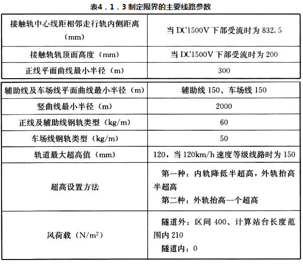 表4.1.3 制定限界的主要线路参数