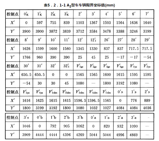 表5.2.1-1 A2型车车辆限界坐标值(mm)