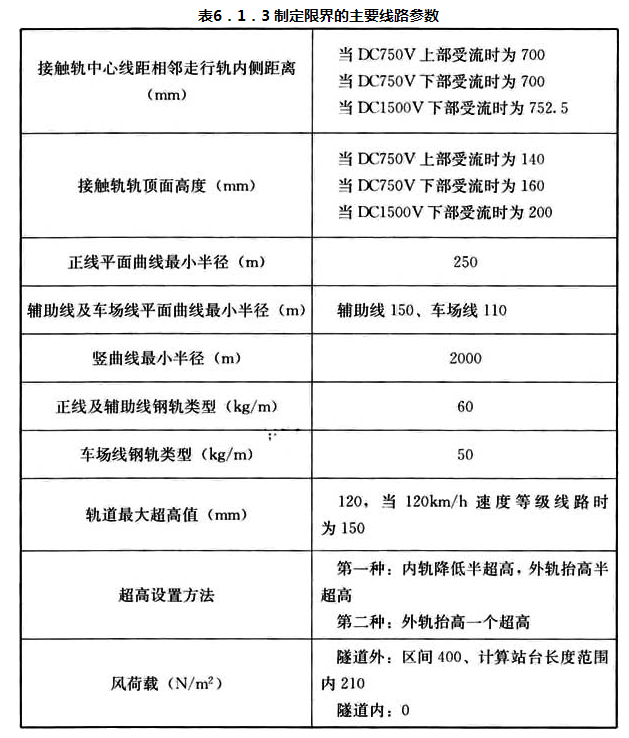 表6.1.3 制定限界的主要线路参数