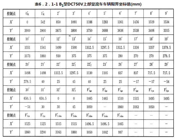 表6.2.1-1 B1型DC750V上部受流车车辆限界坐标值(mm)