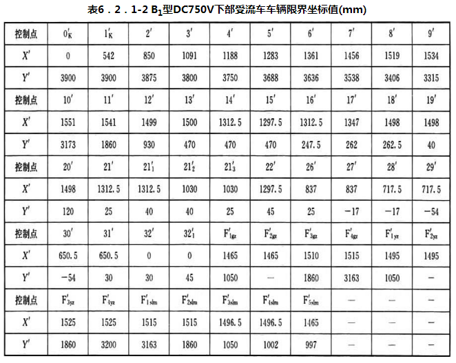 表6.2.1-2 B1型DC750V下部受流车车辆限界坐标值(mm)