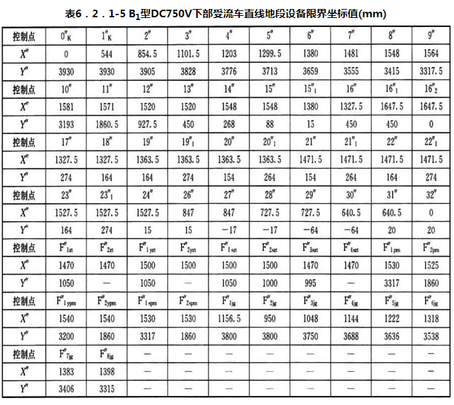 表6.2.1-5 B1型DC750V下部受流车直线地段设备限界坐标值(mm)