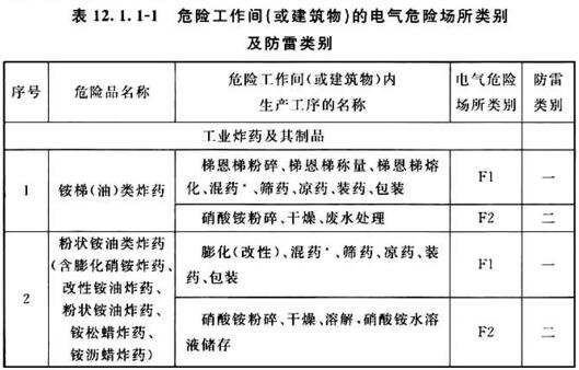 表12.1.1-1 危险工作间(或建筑物)的电气危险场所类别及防雷类别
