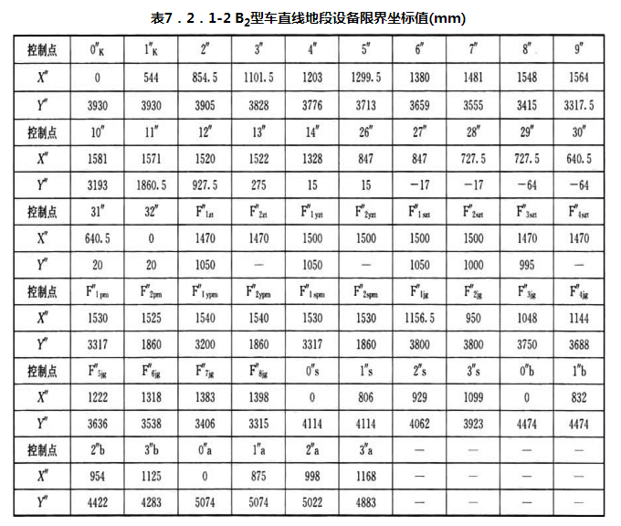 表7.2.1-2 B2型车直线地段设备限界坐标值(mm)