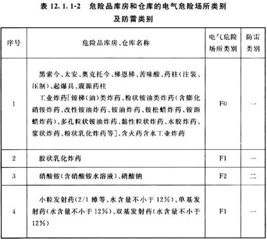 表12.1.1-2 危险品库房和仓库的电气危险场所类别及防雷类别