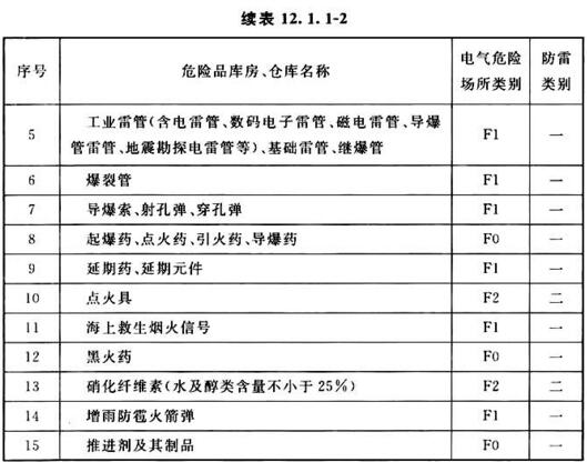 续表12.1.1-2