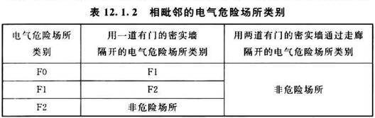 表12.1,2相毗邻的电气危险场所类别
