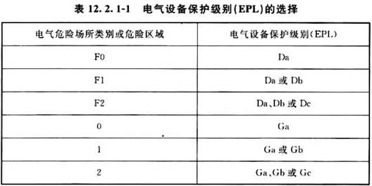 表12．2．1－1电气设备保护级别（EPL）的选择