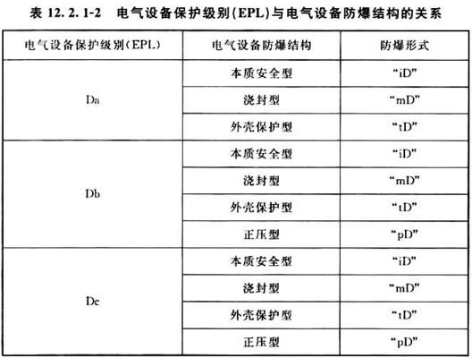 表12．2．1－2电气设备保护级别（EPL）与电气设备防爆结构的关系