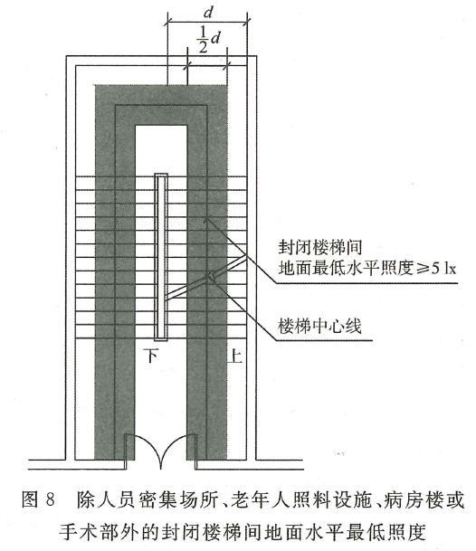 图8 除人员密集场所、老年人照料设施、病房楼或手术部外的封闭楼梯间地面水平最低照度