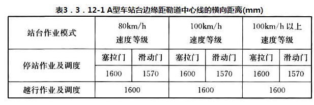 表3.3.12-A型车站边缘距勒道中心线的横向距离(mm)